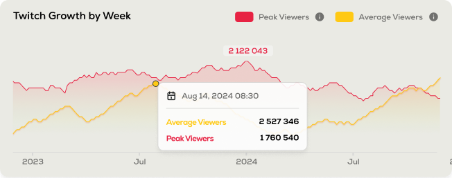 Twitch Growth by Week