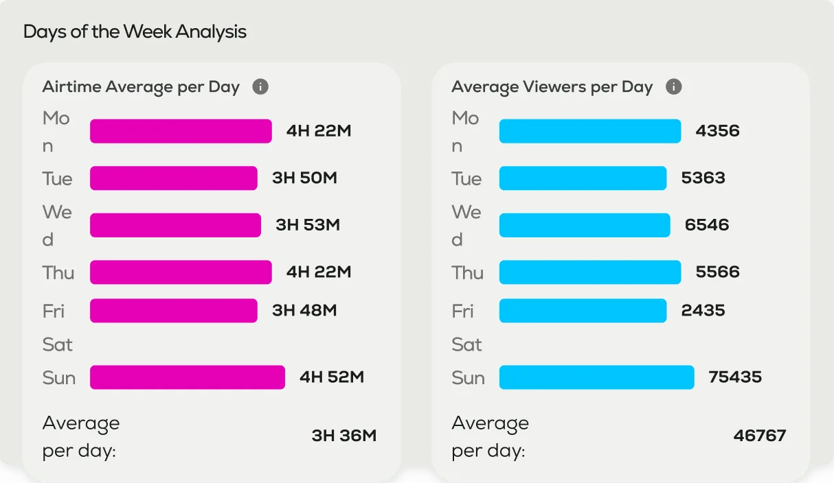 Days of week analysis demo