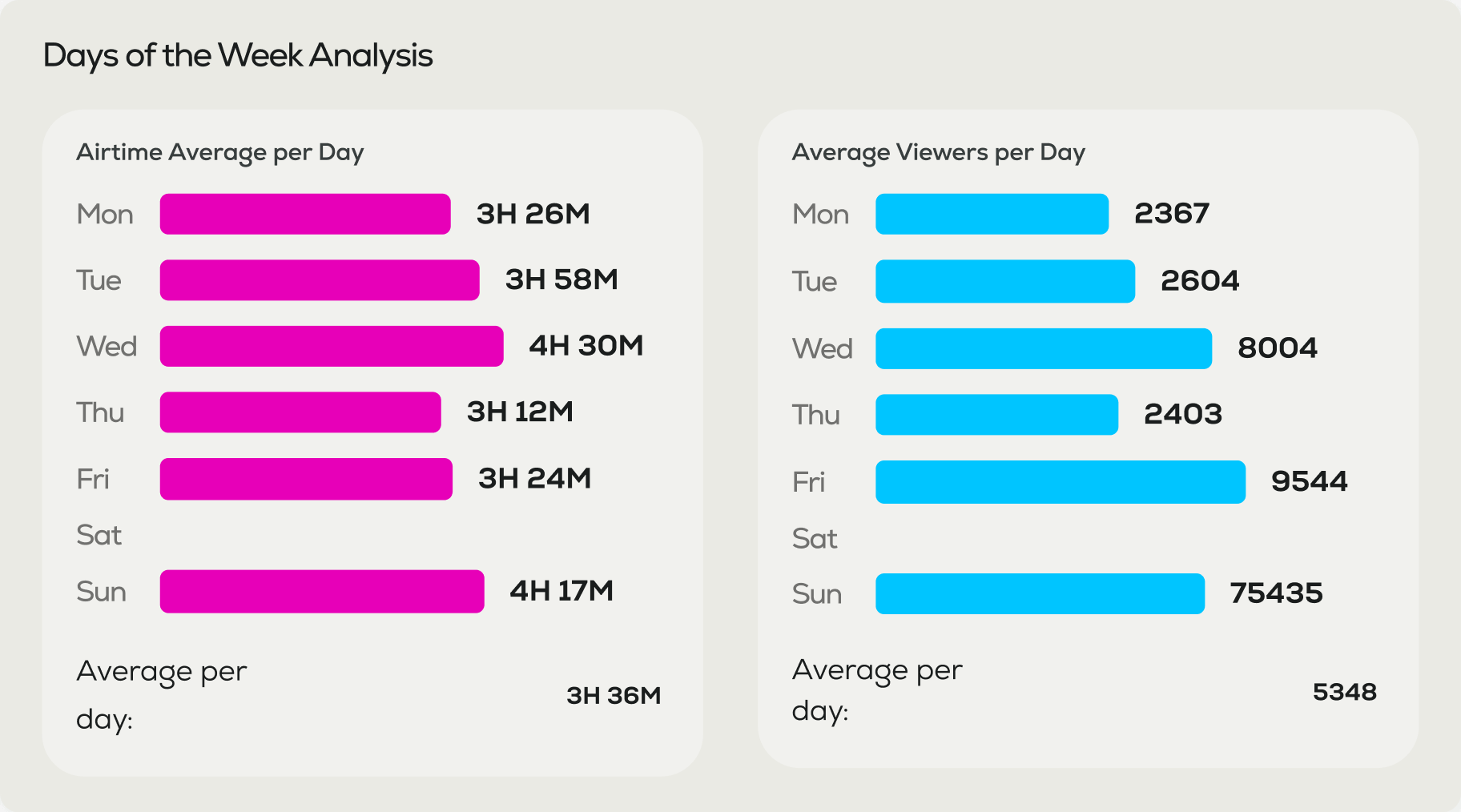 Days of week analysis demo